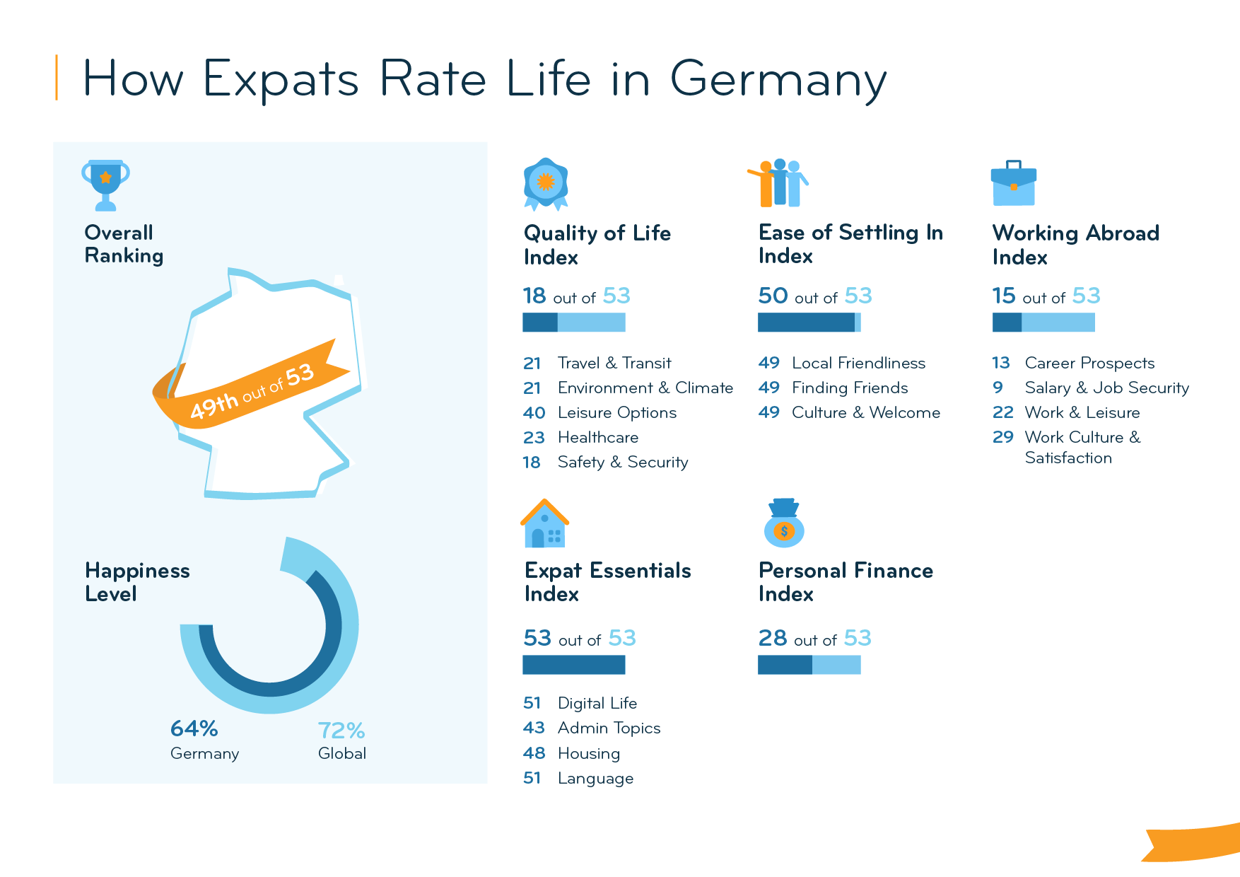 Expat Insider 2023 Expats in Germany Are among the Unhappiest